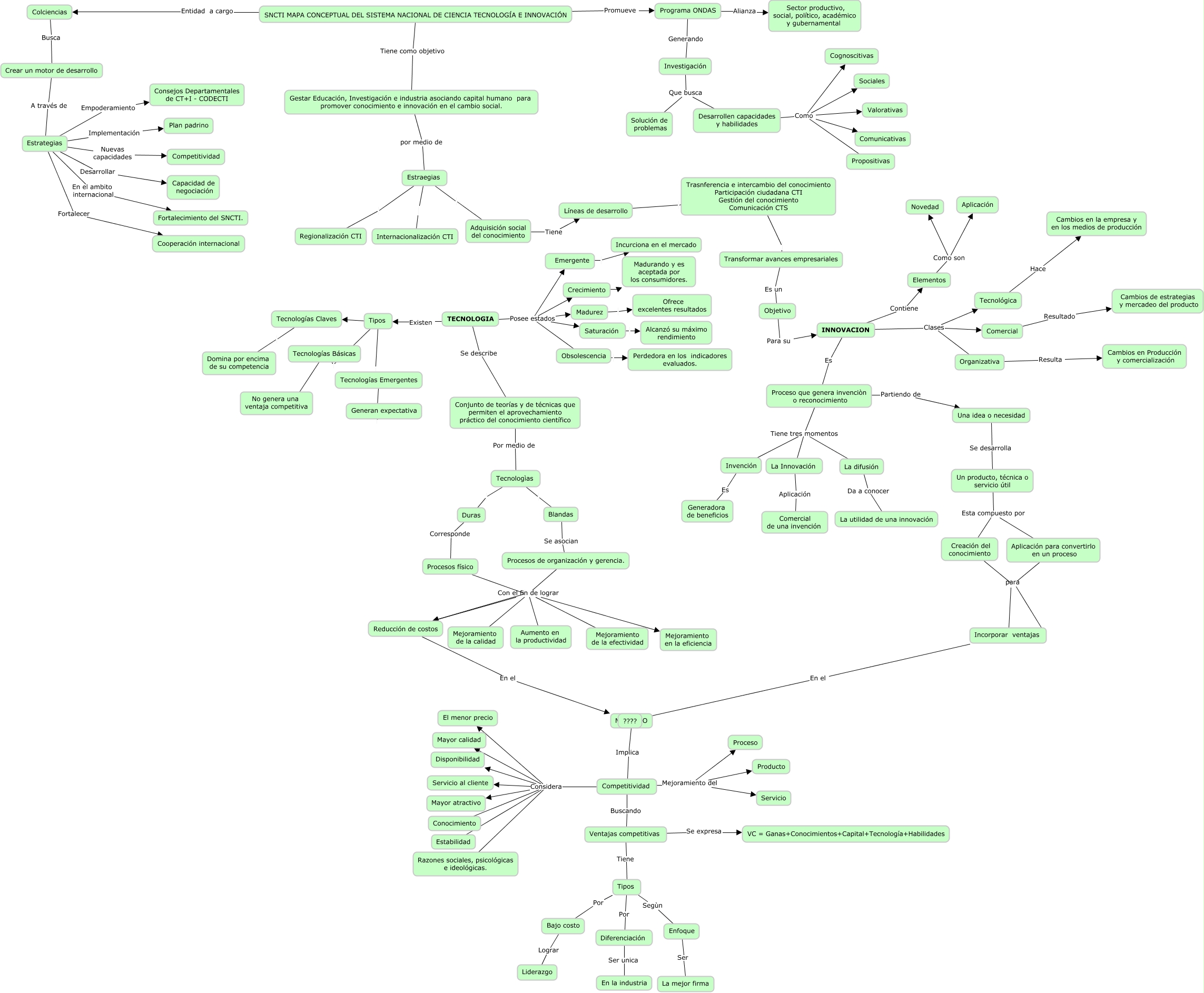 Mapa Conceptual Del Sistema Nacional De Ciencia Tecnologia E Innovaciòn 